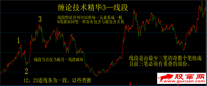 缠论技术精华