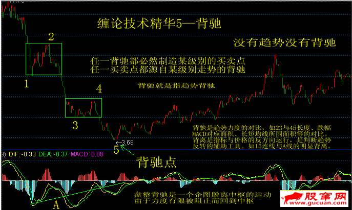 缠论技术精华