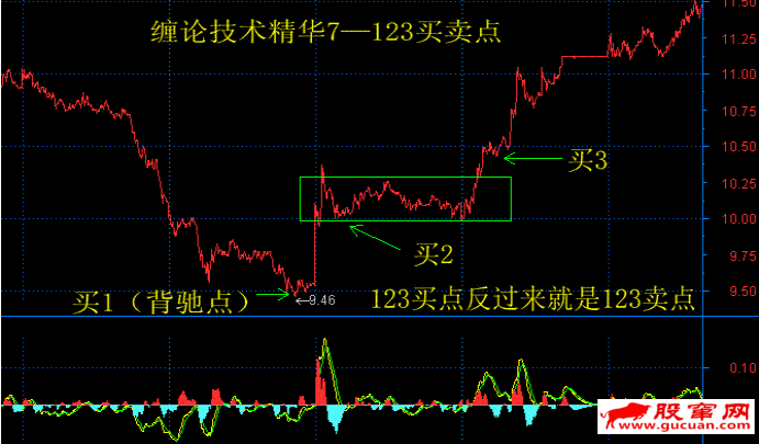 缠论技术精华