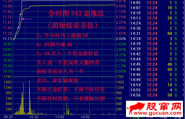 超短线必杀技—分时图542追涨法