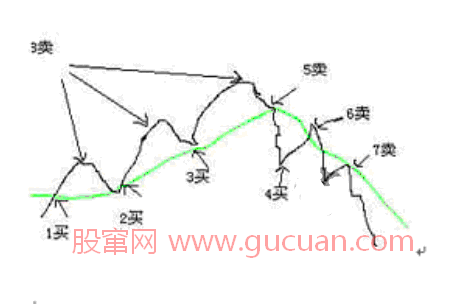 葛兰维尔移动平均线八大法