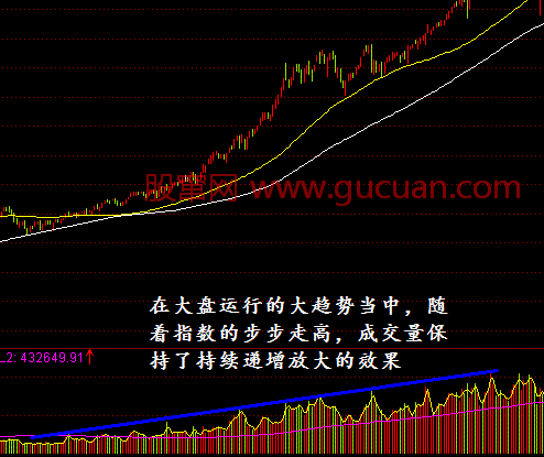 成交量递增放量