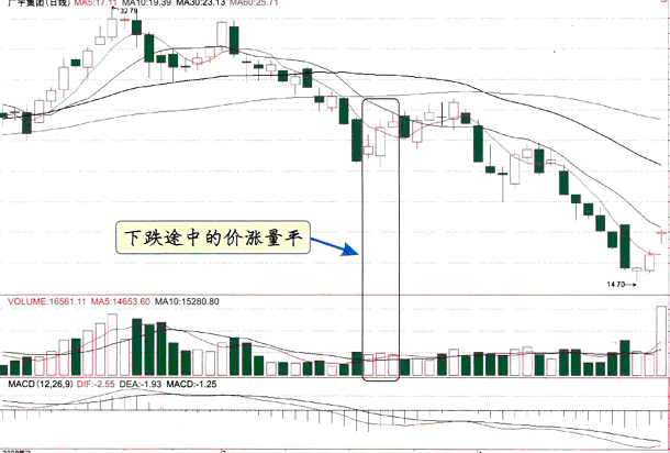 下跌途中的价涨量平