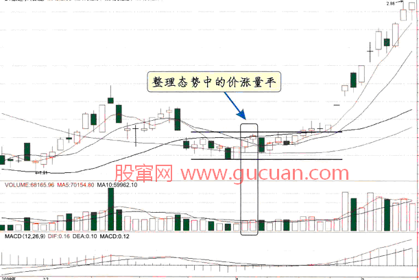 整理态势中的价涨量平