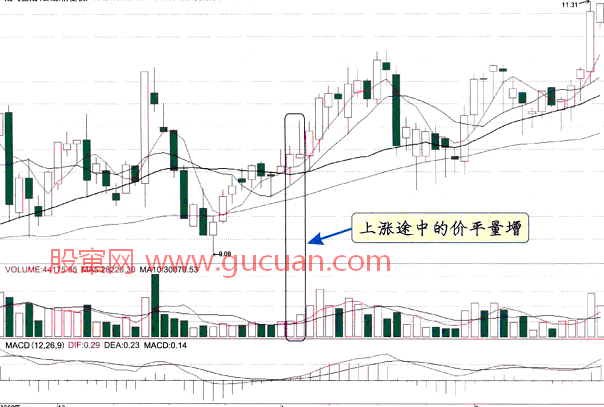 上涨途中的价平量增