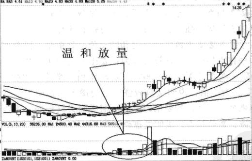1，温和放量