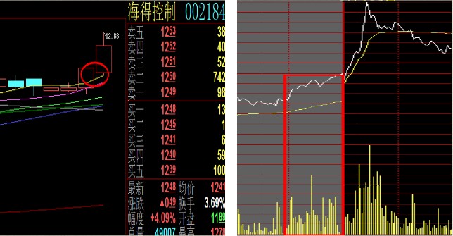 涨势中(当10日股价移动平均线呈上扬之势时)