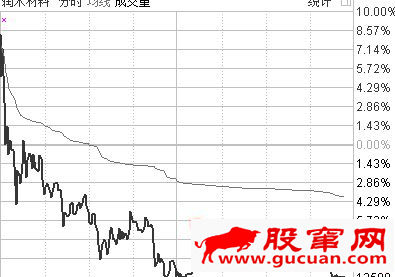 龙头战法就是追逐空间高度板无脑打板买入吗？（图解）