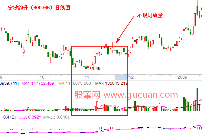 不规则放量