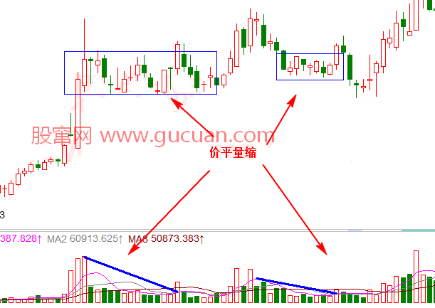 价平量缩K线图