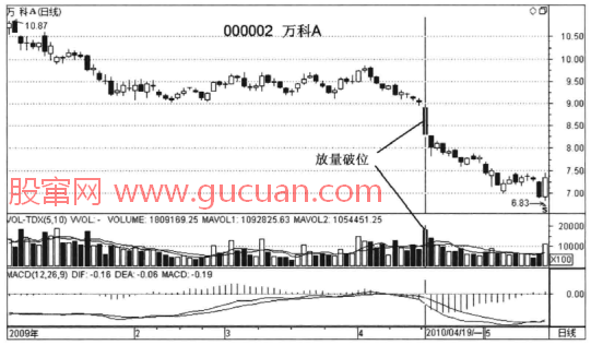 股市量价分析图解-放量破位