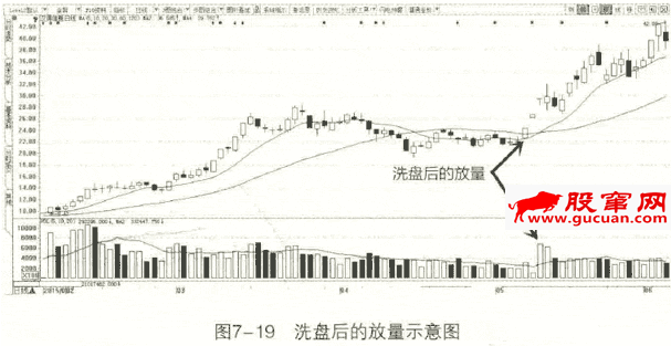 洗盘后放量（成交量买点之洗盘后放量）