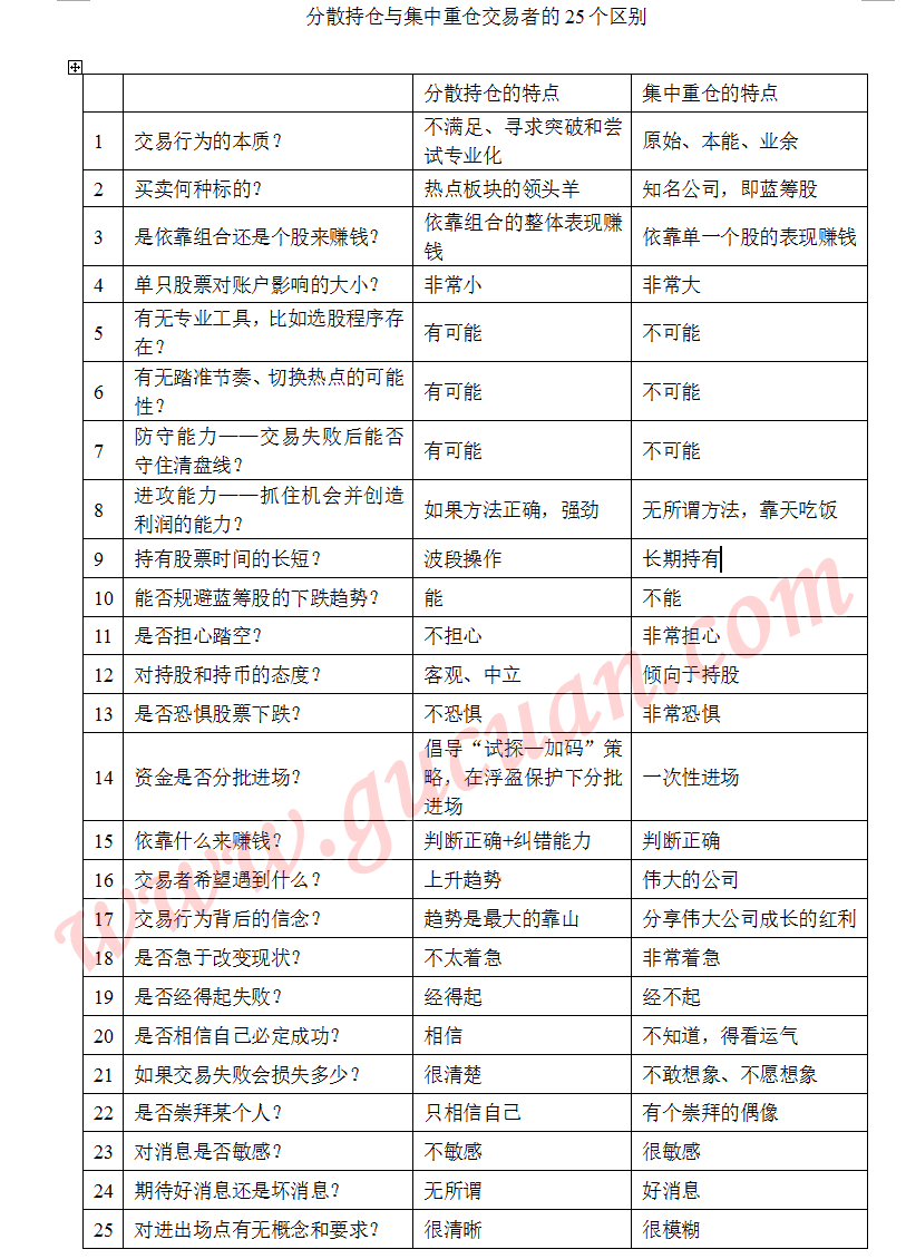 分散持仓与集中重仓交易者的25个区别