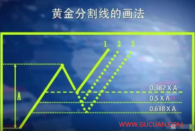 【高手进阶】黄金分割线的使用详解大全，一眼看穿股价涨跌规律！