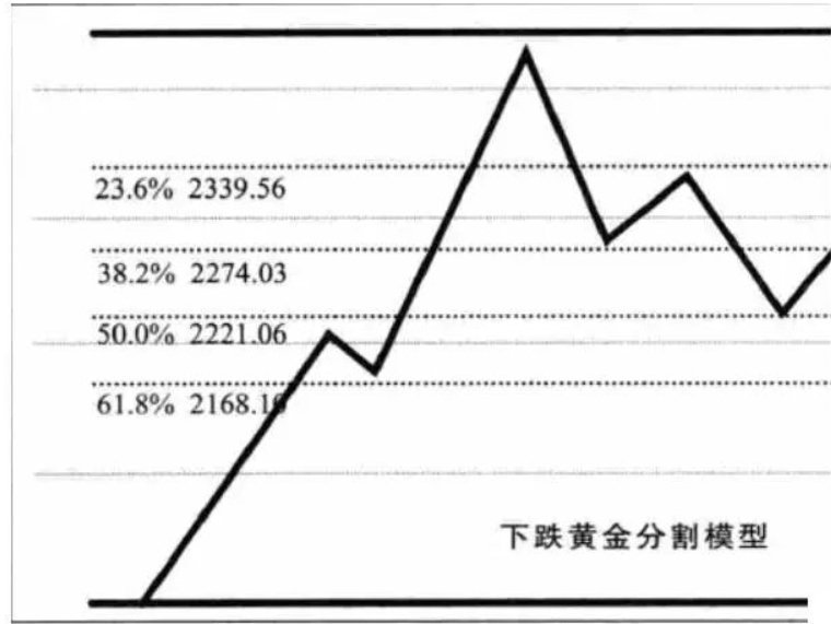 【高手进阶】黄金分割线的使用详解大全，一眼看穿股价涨跌规律！