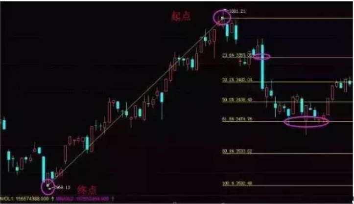 【高手进阶】黄金分割线的使用详解大全，一眼看穿股价涨跌规律！