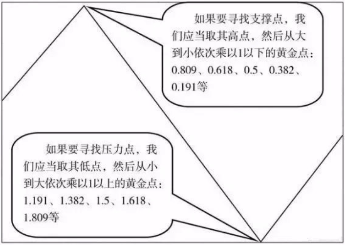 【高手进阶】黄金分割线的使用详解大全，一眼看穿股价涨跌规律！