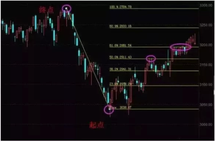 【高手进阶】黄金分割线的使用详解大全，一眼看穿股价涨跌规律！