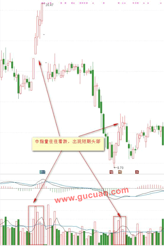 成交量的核心机密：从入门到精通