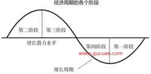 经济周期分为4个阶段，其释放的力量影响着资产价格和金融市场