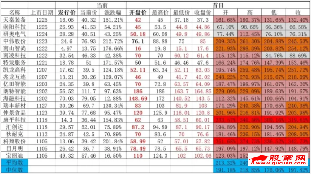 中签了创业板的股票，什么时候卖合适呢？ 由  子昂威廉森 发表在虎扑步行街·股票区 https://bbs.hupu.com/finance 新规规定，创业板首次公开发行上市的股票,上市后的前五个交易日不设价格涨跌幅限制。  有别于以往因为有了涨停板的限制，中了新股通常会一直等到开板再卖。但是现在创业板，包括科创板都是取消了涨跌幅的限制，上市首日就会冲高探顶。  对于以往开板就卖的逻辑来说，那么在新规下的创业板新股，通常也会在上市首日卖出。  那么，到底首日卖出是否合适呢？第一天就卖出能赚钱么？第一天什么时间卖呢？  先看下面这张图吧，简单统计了一下2020年11月至今上市的创业板新股，我们来看看上市当天的表现吧。    总共统计了20个样本，也不算少了。  通过比较首日价格比当前价格（虽然因为股票上市日期不一致，当前价格与上市首日的时间间隔具有差异，但并不影响从大方面分析），上市首日价格明显高于当前价格，尤其是上市时间较长的更加明显，说明整体上看，首日后总体股价是下行的。可以类比于以前新股开板后，股价会调整一段时间回归理性。所以，首日为短期高点的逻辑依然成立。  通过首日不同时段的价格来看，不管是开盘价，还是收盘价，亦或者是首日的最低价，多数新股均高于当前价（20只股票里有18只），说明即使上市当天最低价卖出，依然是合理的。  上市首日最高价卖出固然好，但是当时那个时点看，什么时候是最高价呢，这无法判断，那如果最低价卖出了呢，收益有多少呢，我们看看平均数和中位数，176%和193%，赚了快2倍了，接近1变2啊。  那如果开盘或者收盘卖呢？我们可以看到，几乎差不多，因为受当天大盘整体行情影响，如果行情好，收盘高于开盘，如果行情不好，开盘优于收盘。这就要结合当天整体行情来具体分析了。但不管怎样，上面已经分析了，最低价卖出，收益也很丰厚了。  我们简化来看，以开盘价卖出，20只新股里，有2只超过了300%，有7只超过了200%，有18只超过了100%，20只均超过50%。  我们拿首日开盘涨的最少的来看，高开67.10%，相当于首日44%的涨幅后，又几乎来了两个涨停。这可是上述新股里最差的情况了。  股市短期看本就是一个投票机，尤其是对于新股来说，涨跌幅很大，尤其是对于创业板新股不设涨跌幅的前五日，可以说是非常的刺激。  不排除像金龙鱼这样的优质股，短暂调整后大幅上攻，大多数创业板的新股，还是有很大的不确定性。  以上对于首日卖出的建议，仅供大家参考。