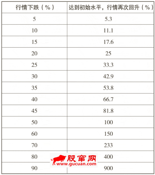 为什么说控制亏损是投资第一原则