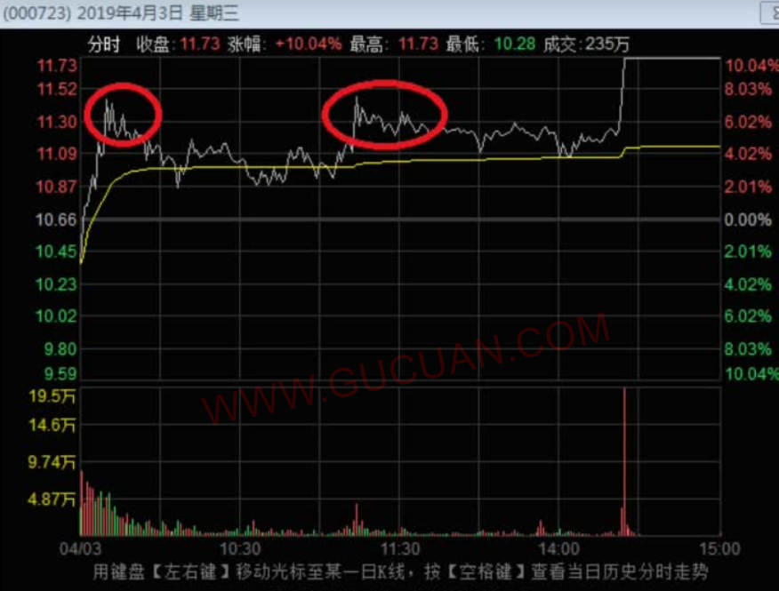 强势股均线买入法  一般对于强势股的低吸都是围绕5日和10日均线来展开的，5日均线回踩多为中继上涨，而10日则更偏向于反弹。下面给大家几个5日线的图形，可以看看有何不同之处。首先是比较标准的大众公用：  然后是之前18年的钱江水利：  再包括复旦复华  我们以第一幅图作为标准，来体会后续2，3图关于量和K线的不同。  其中前面讲有关首阴所讲述的关于上涨分歧，以吸多种内容叠加的逻辑这里同样适用。所以在讲解之前，我们再来回顾一下之前龙头首阴。下面我们举一个标准龙头首阴的例子:  紫金银行在19年2月22号到28号之前连续拉出5个涨停板，确立了银行板块走强的趋势。在经历了3月1号调整了一天后，开启了第二波的走势。但一般来说龙头第二波高度很少超过第一波，那么之前五连版，这次后续拉出了3个板的溢价也是很合理的。  我们再来看看3月1号首阴那天的分时走势：  可以看到当天，紫金银行出现了一个倒灌。但我们知道，那时候2月到3月，大金融直接引领了大盘的上涨，在盘中主力直线杀跌，一度打到跌停板5日线附近，但之后资金依然能够缓慢承接。临近收盘，全天成交量有19.9个亿，虽然当天走势比较吓人，但是量能并没有放的太大，所以当天尾盘是个可以博弈的买点。  我们再来看个例子:  以及其4月2号的走势  可以看到这个和刚才紫金银行的首阴走势又不一样，盘中基本围绕着均线震荡，临近午盘上板，后由于大盘的系统性风险炸板，但临近尾盘并没出现恐慌出货，资金承接很好，这也是个博弈的首阴买点。  在这里我们就需要理解何为龙头首阴，按照传统的理解是市场的领涨龙头连续涨停板后出现了第一次日K收出阴线的形态，大家把这种形态称为龙首阴(即龙头的首次阴线)。  可是为什么龙头首阴就有博弈的价值呢?  我们之前有讲过资金的分歧与一致，一个股在涨停后接着涨停的概率比一个横盘已久的股突然涨停的概率要高，因为资金连续涨停中是有惯性的，资金在不断的交换中，由于买入的比卖出的更多，所以才能涨停。不过有一天因为股价足够高，资金会开始出现大的分歧，从而导致这个股不会继续上涨，于是就出现了阴线。但由于个股的上涨惯性还在延续，分歧过后的买盘又比卖盘多，就出现了首阴反包涨停的现象出现。  但实质上，个股每天的走势都是多变的，不可能每天都会一致看多的，那样个股的走势就应该是连续一字才对，实质上很多时候个股是先分歧再一致的，比如这样:  在连续涨停的过程中，个股也会出现像这种直线杀到绿盘甚至跌停板的情况出现，如果此时收盘，K线就会收阴，也就是就是盘中资金出现分歧。那么盘中收阴也是一个可以买入的条件，这里大家用来理解资金的分歧走势就好。  上面我们讲解了资金的分歧与一致，我们可以根据龙头性质来判断哪个强度更大。大盘在上涨时板块热点的龙头为最优选择。如果不是龙头，而是强势股连板首阴，就需要考虑这个股的股性，这个股连板的原因，比如是因为怎样的利好而连板，这类走势多用在复牌个股。  同时首阴也分为真阴和假阴，假阴线的意思就是K线虽然收阴线(收盘价低于开盘价就会收阴线)，但是个股收盘是上涨的。假阴相对于真阴的好处是表明个股还是上涨趋势当中，第二天反包的概率更大些，而且如果是真阴，可能导致实体阴线过长，第天涨停也不能反包的情况。  除了真假阴，还有一个就是成交量。一般来说缩量收阴为最佳，但是有时候龙头因为波动性或者市场承接的原因可以放大这个换手。下面我们来一举例说明。  首先我们来看标准的龙首阴  我们继续来看上面的美锦能源。首先看到美锦能源2019年4月2号首阴第二天的分时图:  这是首阴第二日的买点示意图。首阴买点分为首阴当日和首阴第二日反包时买入。首阴当日买入的优点在于拥有第二天无论涨跌的先手，而第二天买入则可能有更好的价格或者更确定的机会。  首先可以发现在上涨致转为分歧的第二天，一早竞价开在了水下，但幅度并不深。之后在上拉翻红的时候，是一个低吸点，就如我们第一个红圈表示。  然后在拉升结束后，可以发现分时图形量能明显缩减，踩上均线后，股价基本围绕着均价线来回震荡，可以看到后面红圈的位置，这是即便是向下踩，便能够很快收到均线以上，此处就为一个确定性较高的低吸买点。  对于这种首阴后的买入方式，我们可以类比于反包，半路板的形式。我们可以在大资金点火买入时跟随，但因为龙首阴图形优势，我们可以得到较低点的买入价格。  接下来看首阴当日买点  举例用我们上面的紫金银行  首阴当日买点，当然缩量的首阴是最好的。但倘若没能缩量时，我们应该考虑的是什么。首先是市场的接力情况，首阴放量后，第二天就需要同样或者更多的量能才能消化完成首阴当天的套牢盘或获利盘，从而完成换手接力。那么紫金银行当时是次新金融板块那段时间的龙头，首阴当天的成交金额是19亿多，我们可以发现金融板块的资金容量对于这个范围是完全可以承受的。同时虽然当日放量，但相比近期最高成交量超出的并不是特别明显。  这里关于首阴当日的买点一般在2.50以后，而在尾盘接近集合竞价来说是偏保险的。不过我觉得如果可以预判大盘尾盘不杀跌个股就可以提前抢进买入赚取小小几个点的浮盈利润。原因就是利用资金的共识，因为知道抢龙首阴的资金体量并不在少数，所以我们可以靠一致性拉升来套利。  首阴隔日的卖点 首阴当天买入大部分是做套利的行为，而强势股因为其高波动性，第二天拉升的概率是比较大的，所以一般我们是第二天有拉升就卖，目的是为了那确定性较高的几个点收益，还有一种比较贪婪的就是等资金来抬轿的做法。  首阴第二天的压力位，很显然第一压力位就是首阴当日的最高点，比如美锦能源首阴当天的最高是11.27。第二天如果不能突破则考虑卖出。  红色的圈所示为完美卖点，突破后第一阶段放量，第二阶段量能并未有效跟上，同时形成分时双头，出现卖出信号。  首阴卖出的关键在于利用资金分歧转一致的上涨趋势，而这个趋势应该是逐渐增高的，如果出现停滞，可能导致资金再次转为分歧，所以不能维持上升趋势就应尽快卖出。  关于独立个股的情况 有些股可能并不是大盘或者版块的龙头，但因为其成妖潜力也可以做龙首阴的情况。  比如之前的湘邮科技:  个股之前是板块补涨股3连扳走势，并非领涨大盘的龙头股，主要依靠盘子小和板块效应强封。  这里面映射了几个问题。 第一，龙首阴之前的连扳可不可以有一字板? 答案是当然可以，但往往出现一字板后首阴反包的概率并不高，主要原因在连续一字后，获利盘的巨大利润导致该股的抛压严重引起的。这里能完美反包首先依托的良好技术形态，其次是首阴前一天的涨停板是巨量的分歧板。所以首阴当天的成交量和前一天基本相近，而之前的获利盘也因为这两天的充分换手儿被消耗掉了。  那么这里还引申的第二个问题是，反包和板块有没有关系?  可以看到的是，当时在炒作贸易芯片以及操作系统概念。这就为湘邮科技的反包提供了优良的大环境。虽然不是龙头，但是可以从前面三个板的强度来看出资金对其的偏好程度。  这里我们可以看出的是，板块出现整体异动时，首阴个股一般是很容易分歧转一致拉升的。这里第二天在板块龙头启动后，买入的收获涨停概率是极大。因为首阴早盘的位置低，从而获得的利润也是极高。并因为一致性拉升的快，可能早盘抢到龙二龙三的位置。  当然这部分的内容可能对初学者比较难懂，但我们这里先要看到的是对龙头首阴技术的掌握，而不是追求绝对的收益率，更多是为了提高确定性的收益机会。即便第二天走势不符，卖出的止损幅度也是很小的。这可以说是让大家敢去尝试交易的第一步，看似危险的高位其实却是相对来说最安全的地方，这也是股市的奇妙之处。