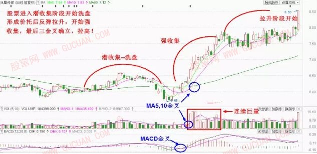 机构吸筹过程中的技术核心讲解