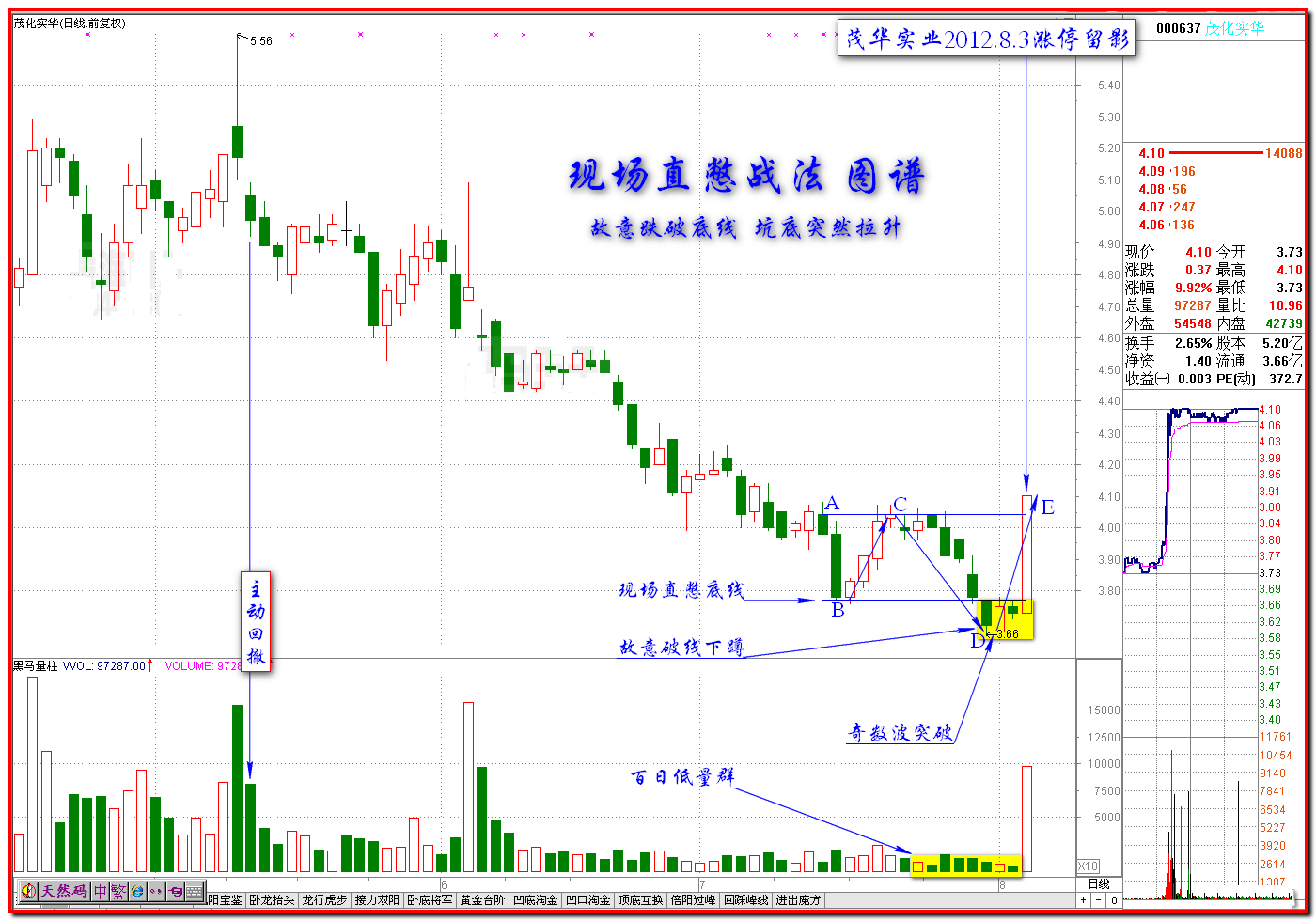 现场解憋的介入时机K线图解