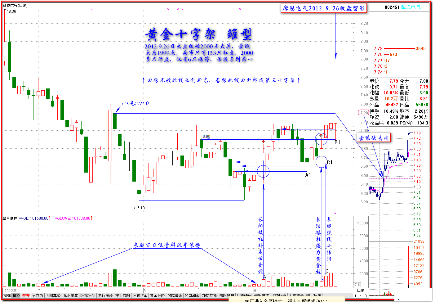 黄金十字架实战案例K线图解