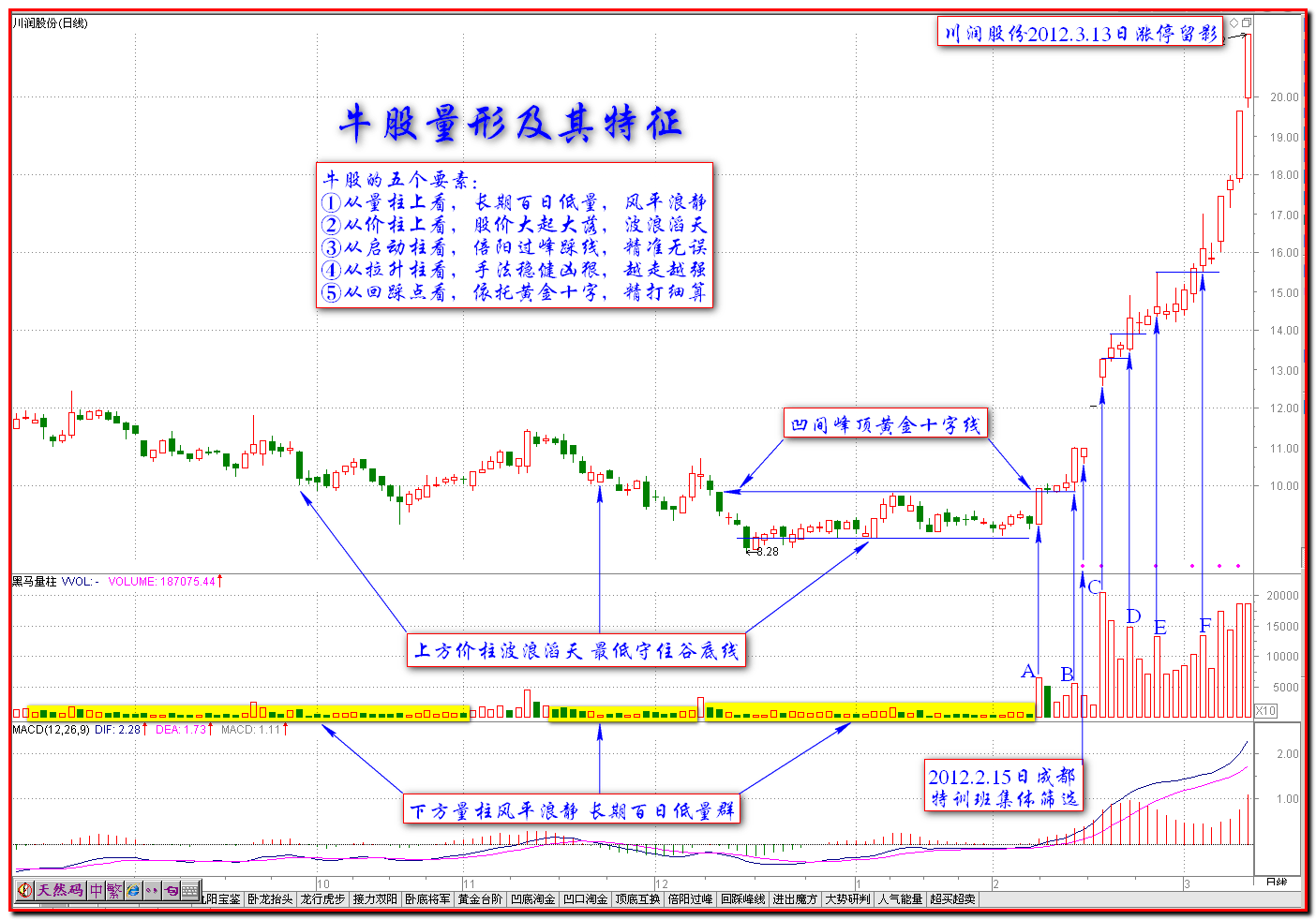 牛股量形战法之牛股的基本要素K线图解 